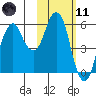 Dolgoi Island tide chart for Thursday, February 11, 2021