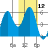 Dolgoi Island tide chart for Friday, February 12, 2021