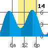 Dolgoi Island tide chart for Sunday, February 14, 2021