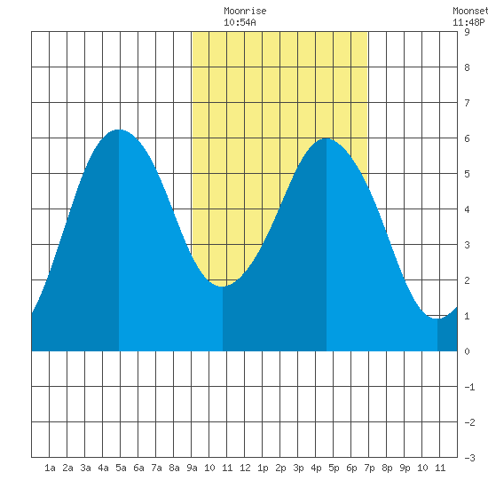 Dolgoi Island tide chart for Monday, February 15, 2021