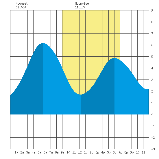 Dolgoi Island tide chart for Wednesday, February 17, 2021
