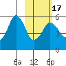 Dolgoi Island tide chart for Wednesday, February 17, 2021