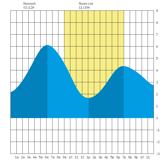 Dolgoi Island tide chart for Thursday, February 18, 2021