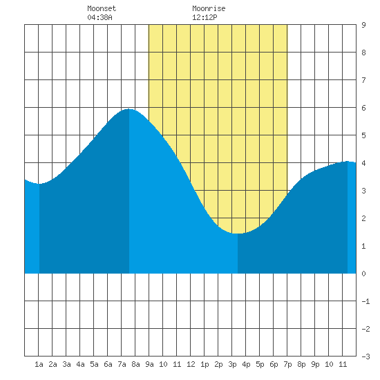 Dolgoi Island tide chart for Saturday, February 20, 2021