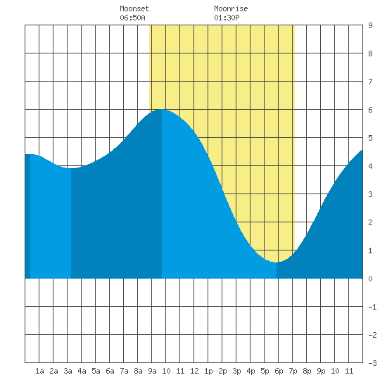 Dolgoi Island tide chart for Monday, February 22, 2021