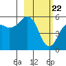 Dolgoi Island tide chart for Monday, February 22, 2021