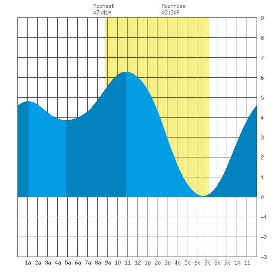 Dolgoi Island tide chart for Tuesday, February 23, 2021