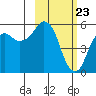 Dolgoi Island tide chart for Tuesday, February 23, 2021