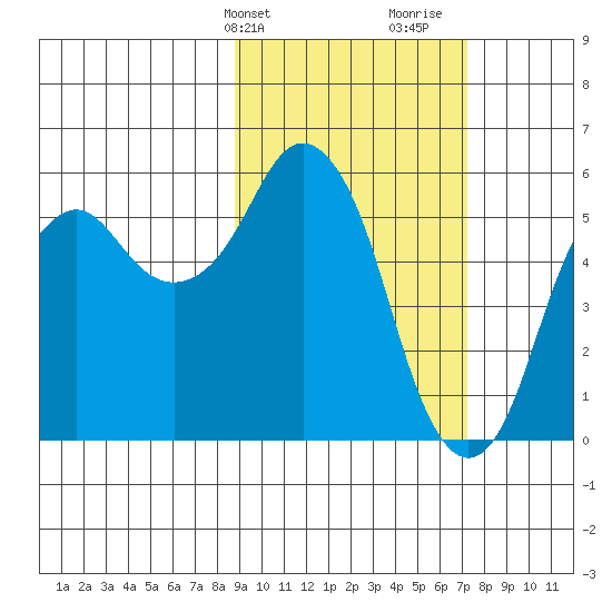 Dolgoi Island tide chart for Wednesday, February 24, 2021