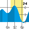 Dolgoi Island tide chart for Wednesday, February 24, 2021