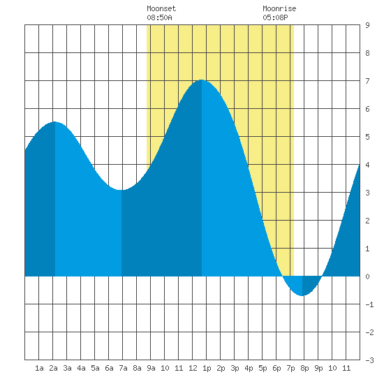 Dolgoi Island tide chart for Thursday, February 25, 2021