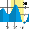 Dolgoi Island tide chart for Thursday, February 25, 2021