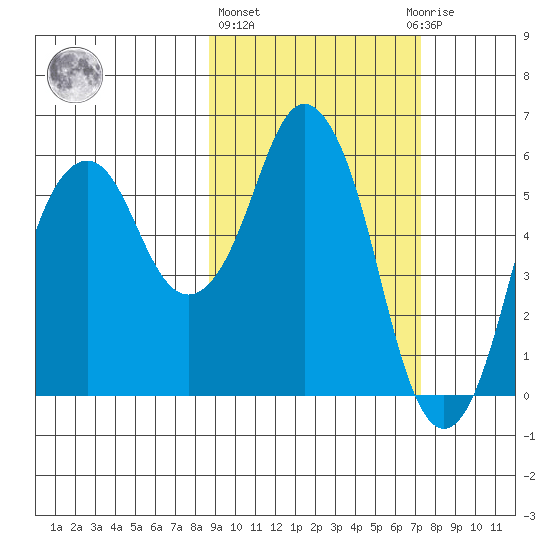 Dolgoi Island tide chart for Friday, February 26, 2021