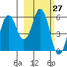 Dolgoi Island tide chart for Saturday, February 27, 2021