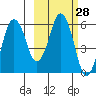 Dolgoi Island tide chart for Sunday, February 28, 2021