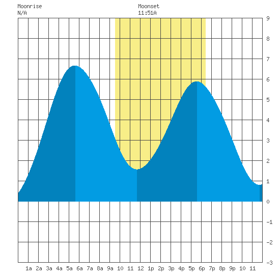 Dolgoi Island tide chart for Tuesday, February 2, 2021