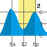 Dolgoi Island tide chart for Tuesday, February 2, 2021