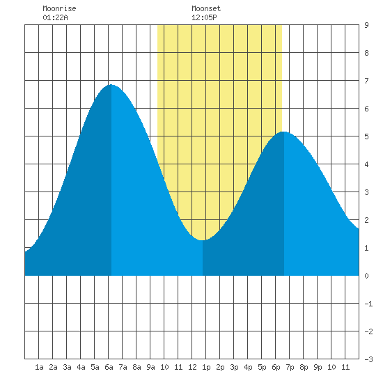 Dolgoi Island tide chart for Wednesday, February 3, 2021