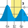 Dolgoi Island tide chart for Wednesday, February 3, 2021
