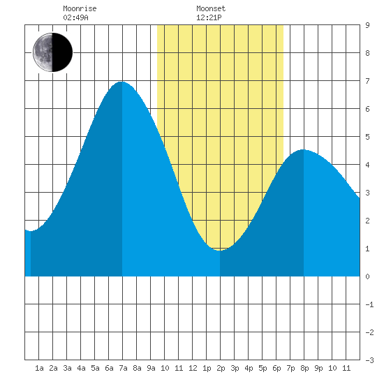 Dolgoi Island tide chart for Thursday, February 4, 2021