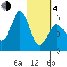 Dolgoi Island tide chart for Thursday, February 4, 2021