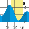 Dolgoi Island tide chart for Friday, February 5, 2021