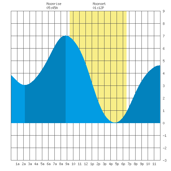 Dolgoi Island tide chart for Saturday, February 6, 2021