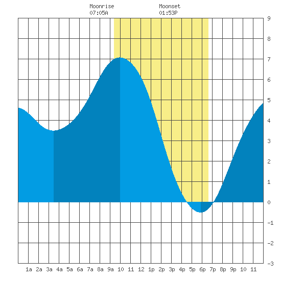 Dolgoi Island tide chart for Sunday, February 7, 2021