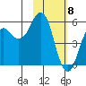 Dolgoi Island tide chart for Monday, February 8, 2021