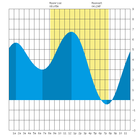 Dolgoi Island tide chart for Wednesday, March 10, 2021