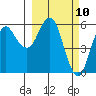 Dolgoi Island tide chart for Wednesday, March 10, 2021