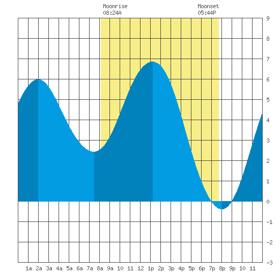 Dolgoi Island tide chart for Thursday, March 11, 2021