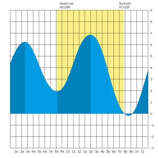 Dolgoi Island tide chart for Friday, March 12, 2021