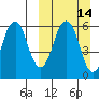 Dolgoi Island tide chart for Sunday, March 14, 2021