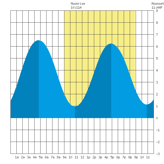 Dolgoi Island tide chart for Monday, March 15, 2021