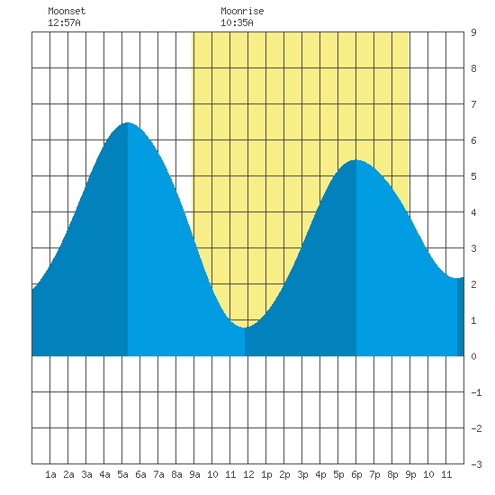 Dolgoi Island tide chart for Wednesday, March 17, 2021