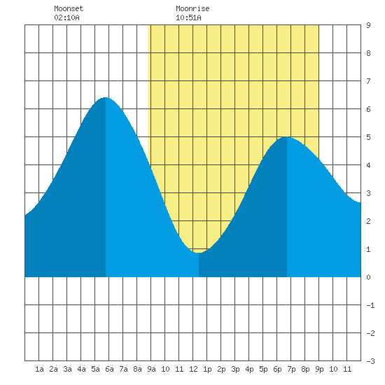 Dolgoi Island tide chart for Thursday, March 18, 2021