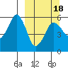 Dolgoi Island tide chart for Thursday, March 18, 2021