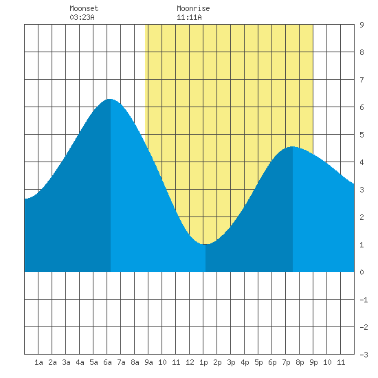 Dolgoi Island tide chart for Friday, March 19, 2021