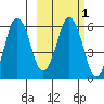 Dolgoi Island tide chart for Monday, March 1, 2021