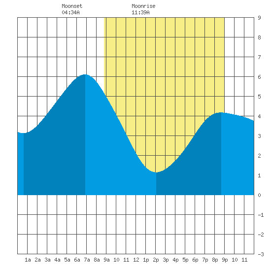 Dolgoi Island tide chart for Saturday, March 20, 2021