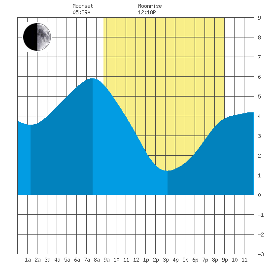 Dolgoi Island tide chart for Sunday, March 21, 2021