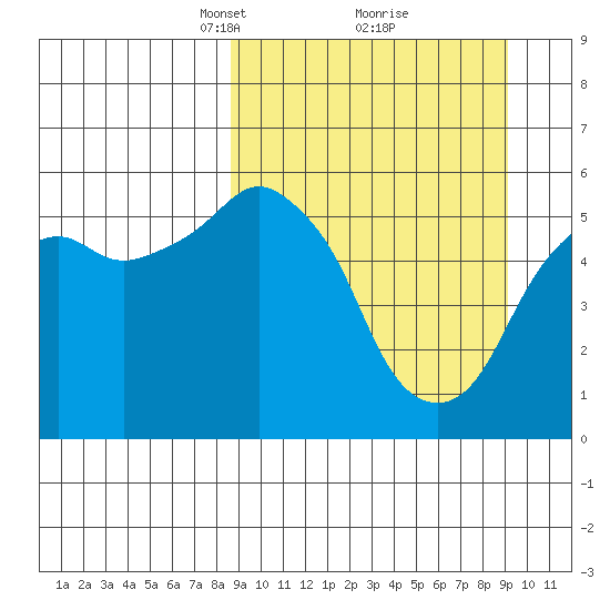 Dolgoi Island tide chart for Tuesday, March 23, 2021