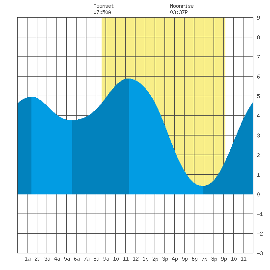 Dolgoi Island tide chart for Wednesday, March 24, 2021