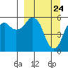 Dolgoi Island tide chart for Wednesday, March 24, 2021