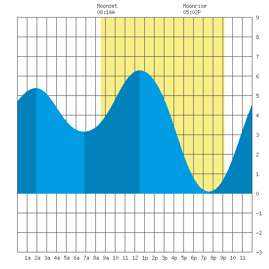 Dolgoi Island tide chart for Thursday, March 25, 2021