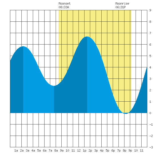 Dolgoi Island tide chart for Friday, March 26, 2021