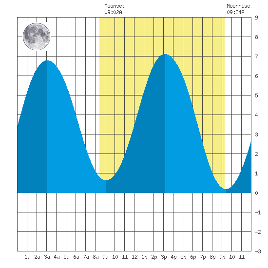 Dolgoi Island tide chart for Sunday, March 28, 2021