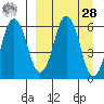 Dolgoi Island tide chart for Sunday, March 28, 2021
