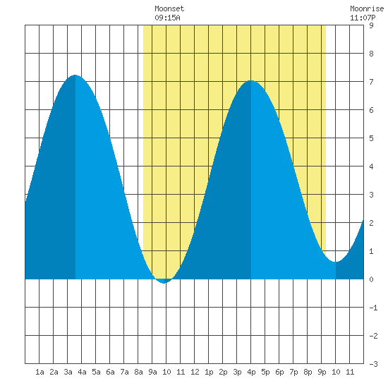 Dolgoi Island tide chart for Monday, March 29, 2021